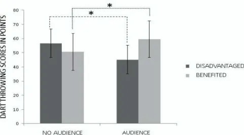 Figure  1.  Mean  and  standard  deviation  of  groups  (disadvantaged  and  benefited)  in  the  dart  throwing task in the audience and no-audience conditions