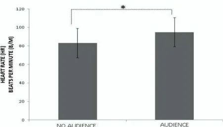 Figure  3.  Mean  and  standard  deviation  of  heart  rate  in  the  audience  and  no-audience  conditions