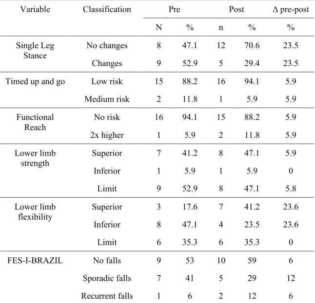 Table  2.  Descriptive  statistics  of  the  risk  of  fall,  based  on  the  assessment  of  seniors  before  and after balance training