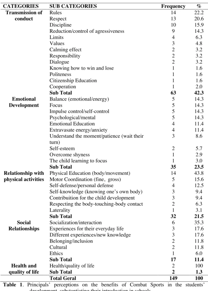 Table  1.  Principals’  perceptions  on  the  benefits  of  Combat  Sports  in  the  students’ 
