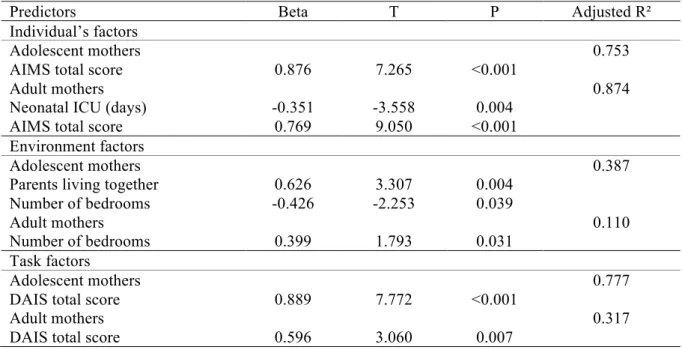 Table 5. Backward multivariate linear regression: association between cognitive development  and individual’s, environment and task factors 