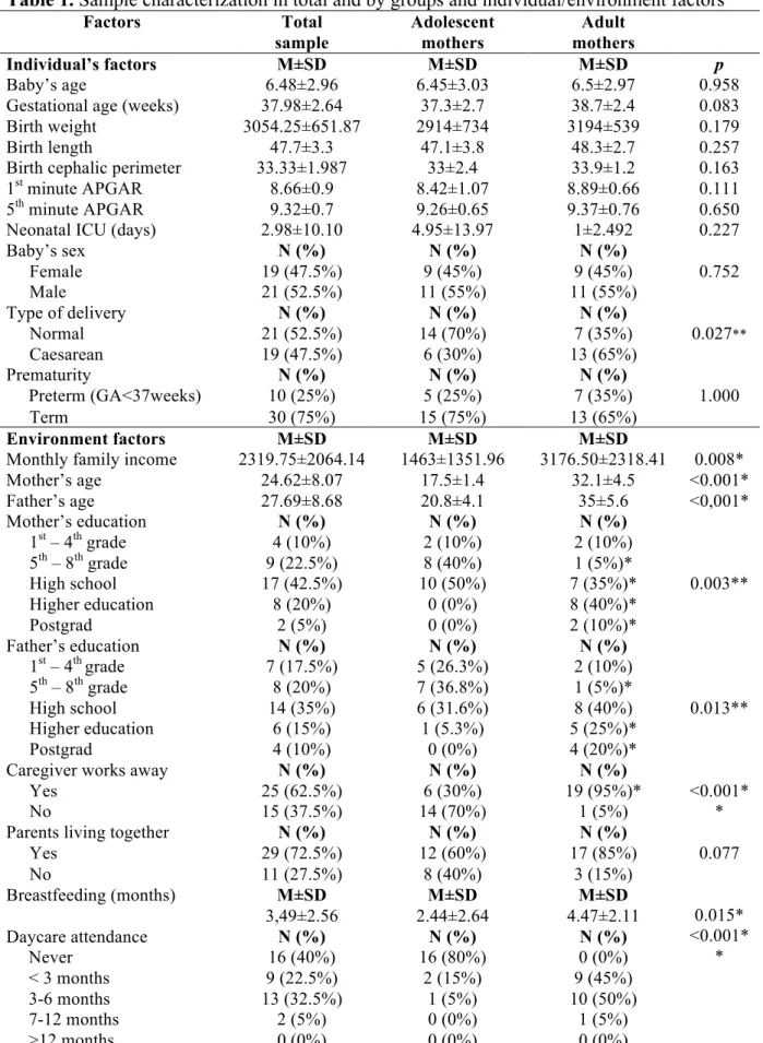 Table 1. Sample characterization in total and by groups and individual/environment factors  Factors   Total   sample  Adolescent mothers  Adult   mothers  Individual’s factors   M±SD  M±SD  M±SD  p  Baby’s age  6.48±2.96  6.45±3.03  6.5±2.97  0.958 