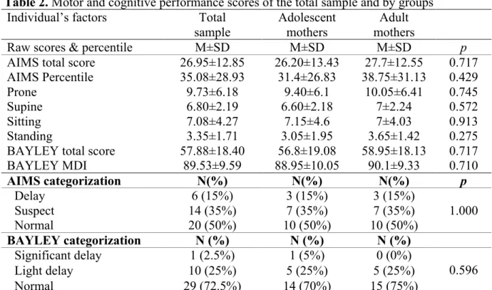 Table 2. Motor and cognitive performance scores of the total sample and by groups  Individual’s factors  Total  