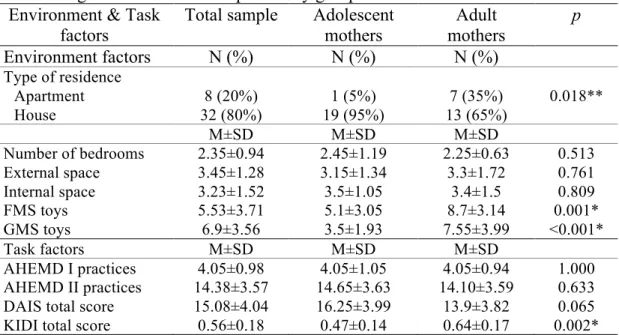 Table  3.  Household  characteristics,  availability  of  materials  and  practices  performed  by  caregivers in the total sample and by groups 
