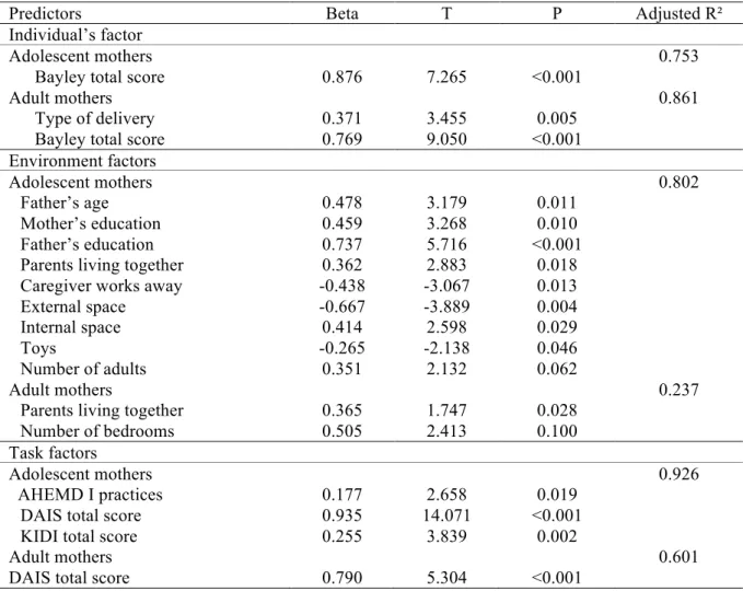 Table 4. Backward multivariate linear regression: association between motor development  and individual’s, environment and task factors 