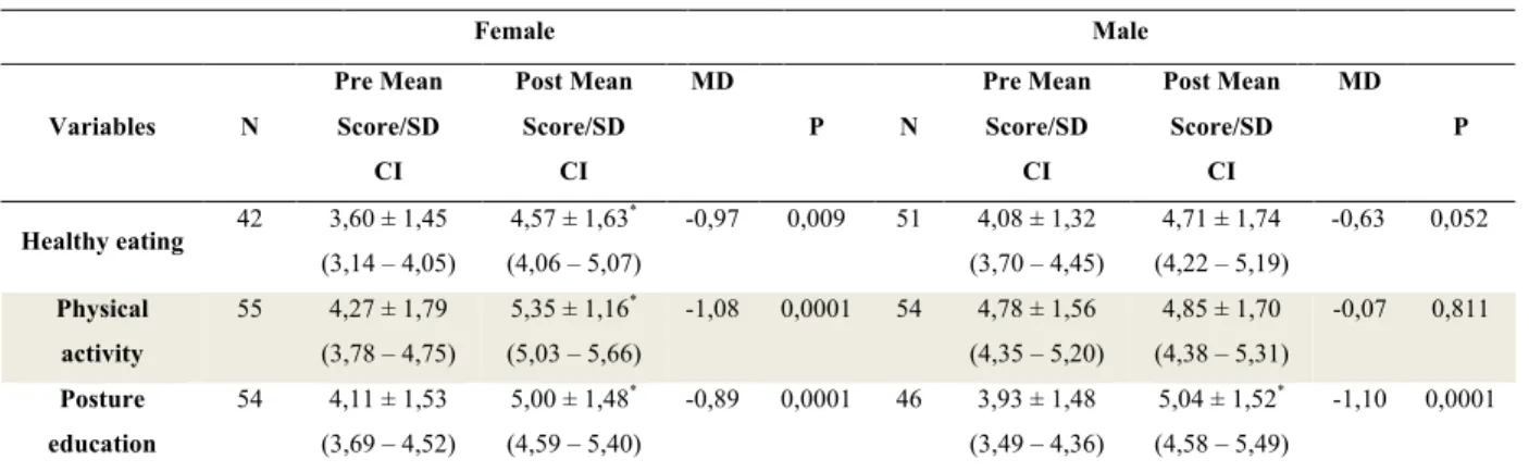 Table 2. Pre and post educational actions scores stratifcied by gender. 