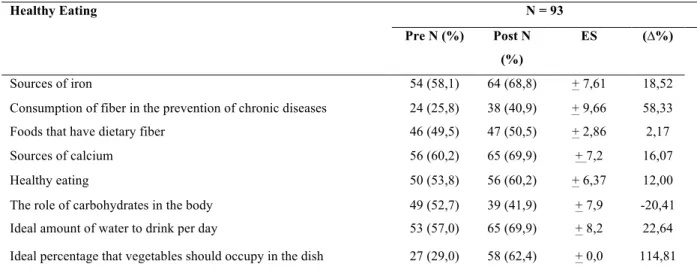 Table 3. Frequency correct answers of pre and post action on Healthy Eating.  Healthy Eating  N = 93  Pre N (%)  Post N  (%)  ES  ( ∆ %)  Sources of iron  54 (58,1)  64 (68,8)  + 7,61  18,52 