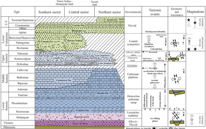 Figure 5.  Synthesis  of the  evolution  of the  Lusitanian  Basin (modified from  Kullberg,  2000  and Kullberg  et  al., 2006a,  and  references therein)