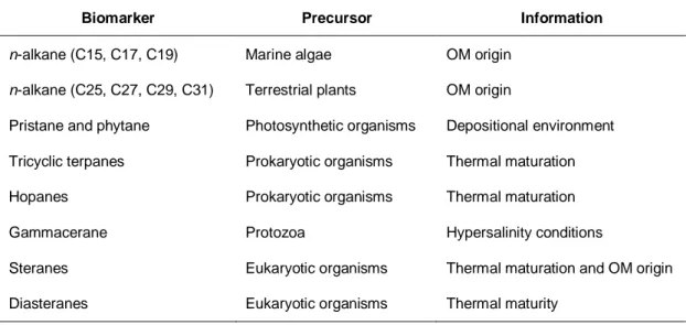Table  4  summarizes  the  information  that  can  be  obtained  through  the  study  of  biomarkers present in the saturated fraction of bitumen