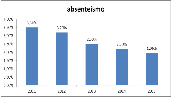 Gráfico 01: Evolução da taxa de absenteísmo   Fonte: o próprio 