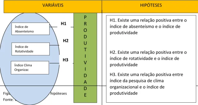 Figura 04: Variáveis versus hipóteses  Fonte: o próprio Índice de  Absenteísmo Índice de Rotatividade Índice Clima Organizac  P  R  O D U T I V I D A D E VARIÁVEIS  HIPÓTESES H1 H2 H3 