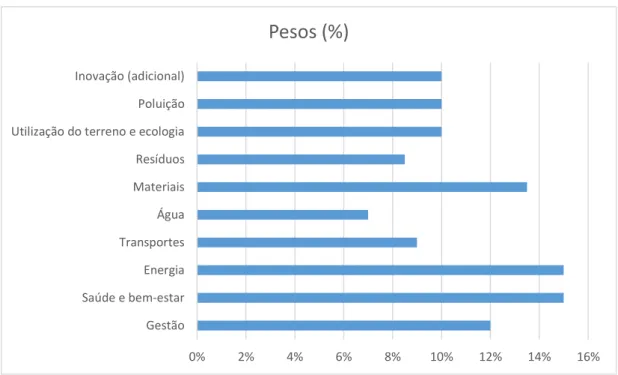 Gráfico 1 - Pesos, em %, atribuídos às respetivas secções ambientais incluídas no regime BREAAM 2014, Novas  Construções 