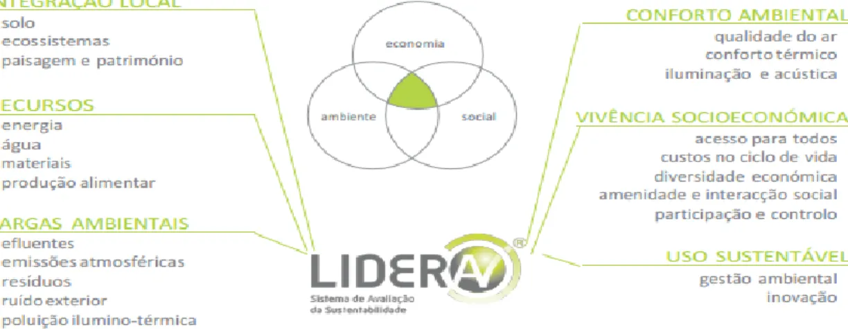 Figura 2 - Seis vertentes, que dão origem a 22 áreas, que traduzem o conceito da sustentabilidade, do sistema  LIderA