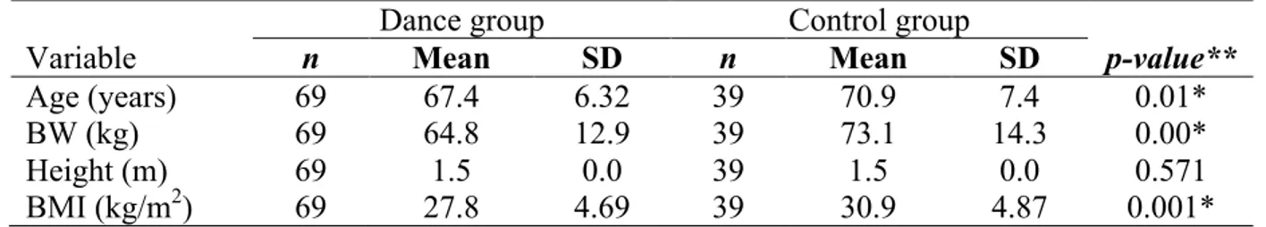 Table  2  shows  the  age,  body  weight,  height  and  BMI  of  the  older  women.  The  ES  between groups was -0.24 for age, -0.29 for body weight, and -0.30 for BMI