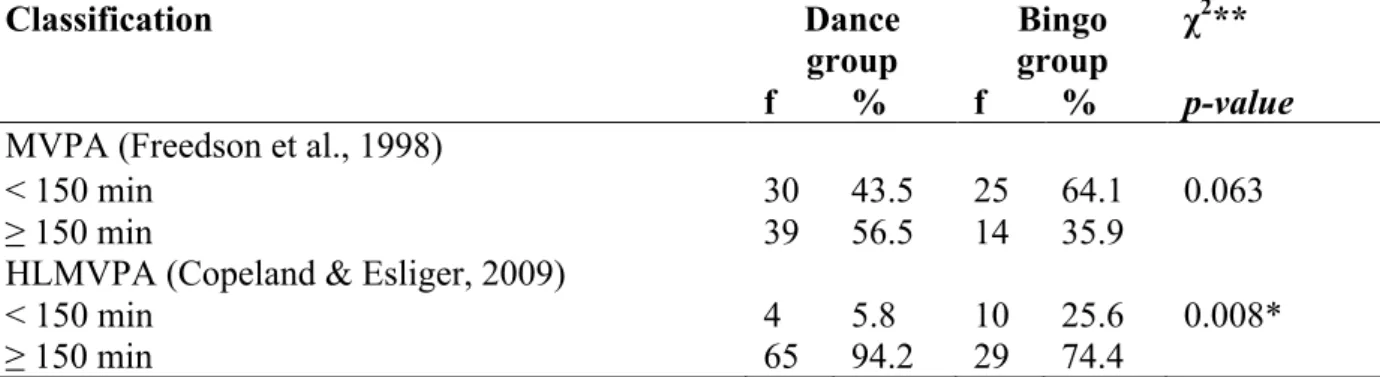 Table  5  shows  the  percentage  of  older  women  who  achieved  the  global  recommendation of the adequate amount of weekly PA necessary to provide health benefits