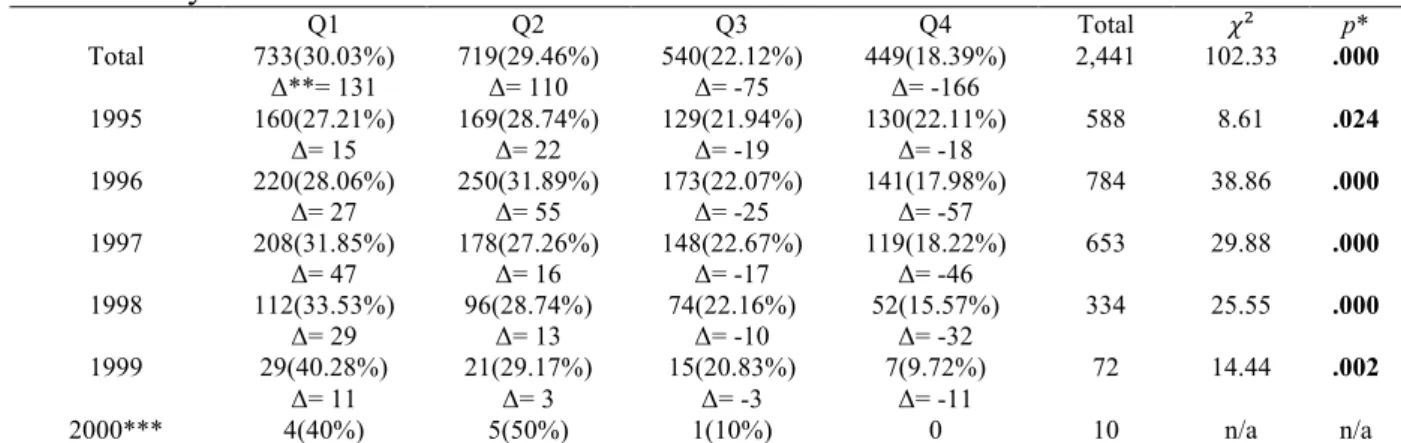 Table  1 .  Frequencies,  Chi-square  values  and  p value  for  the  total  sample  and  subgroups  by  year of birth  Q1  Q2  Q3  Q4  Total  � ² p*  Total  733(30.03%)  Δ**= 131  719(29.46%) Δ= 110  540(22.12%) Δ= -75  449(18.39%) Δ= -166  2,441  102.33 