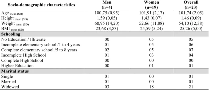 Table 1 shows the socio-demographic and anthropometric characteristics of the sample  for men and women centenarians