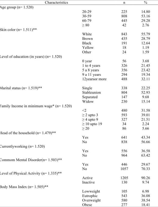 Table  1.  Socio-demographic/economic  characterization  and  CMD,  LPA,  BMI  prevalenceeamong  women  over  20  years  old,  Uberaba,  Minas  Gerais,  Brazil,  2015  Characteristics  n  %  Age group (n= 1.520)  20-29   225  14.80  30-59   808  53.16  60-