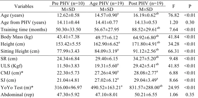 Table 1. Comparison of anthropometric and functional variables between maturational groups  Variables  Pre PHV (n=10)  Age PHV (n=19)  Post PHV (n=19) 