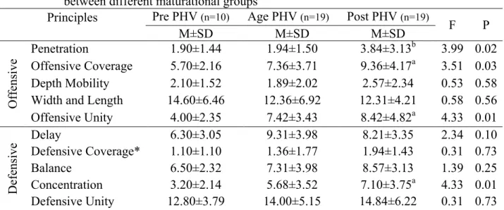 Table  2.  Comparison  of  frequency  execution  of  offensive  and  defensive  tactical  principles  between different maturational groups 