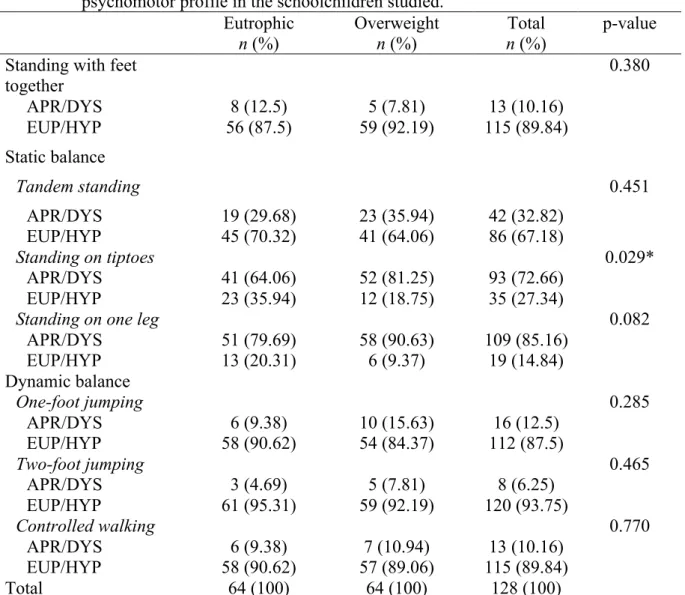 Table  1.  Distribution  of  frequency  and  associations  between  nutritional  status  and  psychomotor profile in the schoolchildren studied