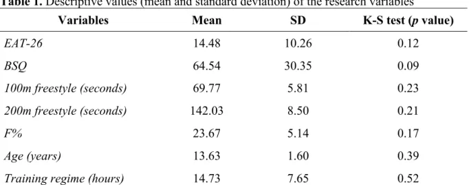 Table 1. Descriptive values (mean and standard deviation) of the research variables 