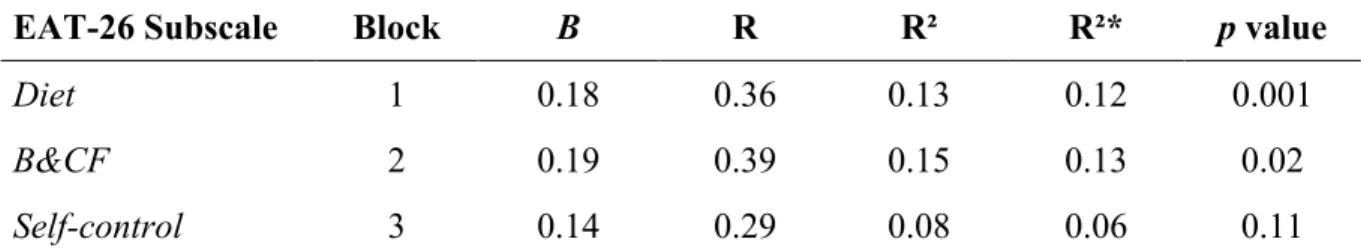 Table  3.  Hierarchical  multiple  regression  analyzing  the  correlation  of  the  EAT-26  subscale  with performance variance in the 100m freestyle (time in seconds) 