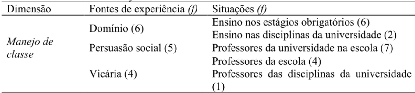 Tabela  1.  Frequência  das  fontes  de  autoeficácia  dos  universitários  e  situações  para  a  dimensão Manejo de Classe