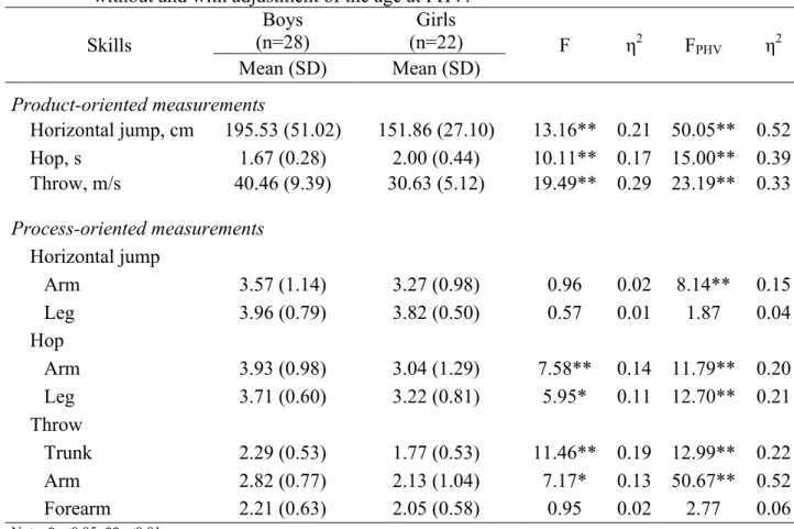 Table  2.  Differences  between  sexes  in  the  MC  by  product-  and  process-oriented  measures,  without and with adjustment of the age at PHV