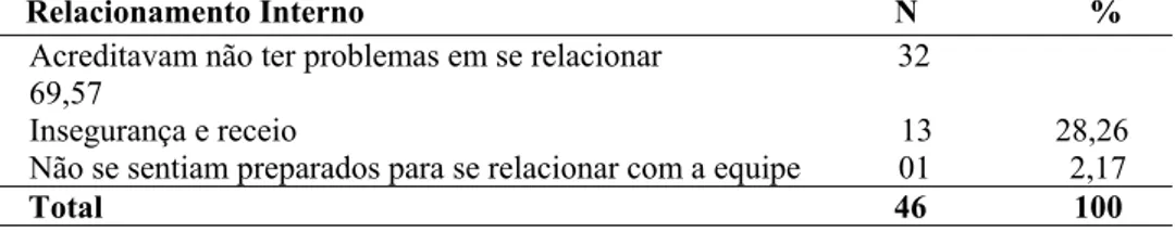 Tabela 4. Distribuição percentual em relação à expectativa frente ao relacionamento  com o paciente e funcionários do setor