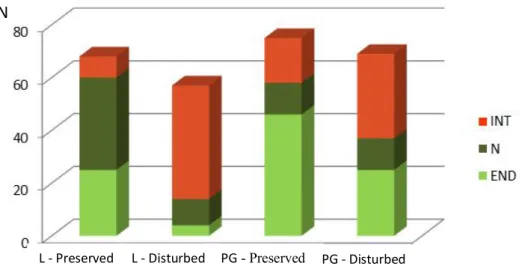 Figure  2  –  Absolute  frequency  of  flowering  plant  species  in  the  study  sites  considering  their  distribution  status  (Lomba  –  L,  Pico  Galhardo  –  PG;  introduced  –  INT,  native  non-endemic  –  N,  endemic – END)