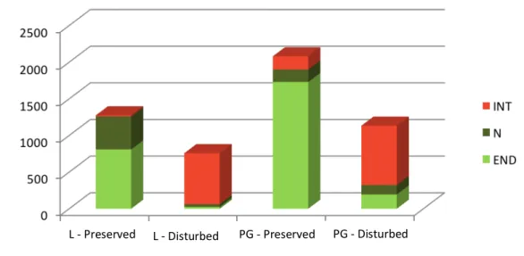 Figure  3  –  Overall  flower  abundance  in  the  study  sites  considering  the  distribution  status  of  plant  species  (Lomba  –  L,  Pico  Galhardo  –  PG;  introduced  –  INT,  native  non-endemic  –  N,  endemic  –  END)