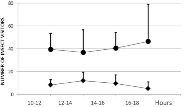 Figure  6  –  Average  visitation  rates  in  Lomba  (circles)  and  Pico  Galhardo  (diamonds)  in  different  periods  of  the  day  (10h-12h,  12h-14h,  14h-16h,  16h-18h),  with  vertical  bars  representing  standard  deviation