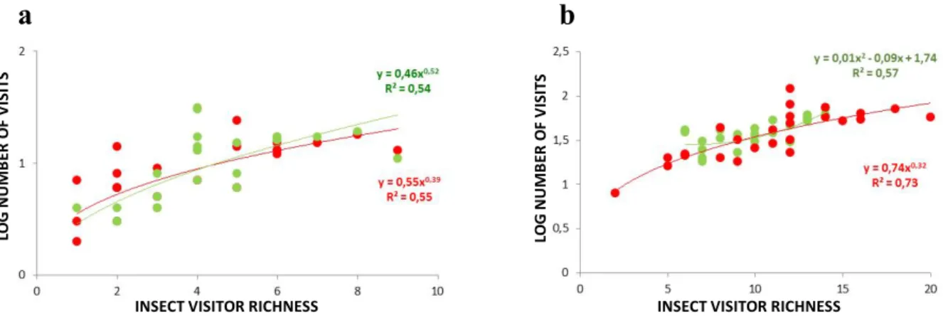 Figure 7 – Influence of insect visitor richness on the (log-transformed) number of visits in Lomba (a)  and  Pico  Galhardo  (b)