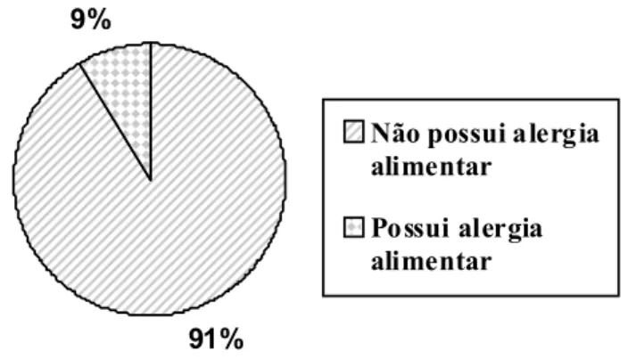 Gráfico 1: Distribuição das crianças de 0 a 12 anos, que possuem tem alergia alimentar,  e foram consultadas na Clínica de Nutrição da Faculdade Ingá - Uningá, Maringá – PR,  2009