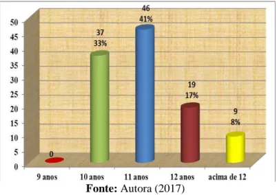 Gráfico 1 - Idade dos alunos dos 5º anos da escola Joaquim Vicente Rondon. 