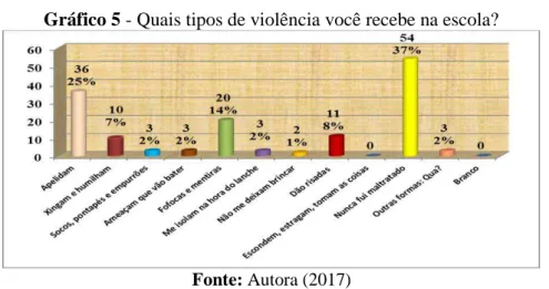 Gráfico 5 - Quais tipos de violência você recebe na escola? 