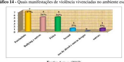 Gráfico 14 - Quais manifestações de violência vivenciadas no ambiente escolar? 