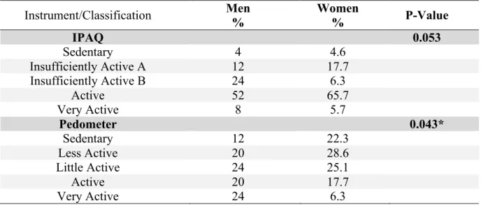 Table 2. LPA comparison by the IPAQ and the Pedometer in teachers from Viçosa’s public  network, MG, Brazil, by sex