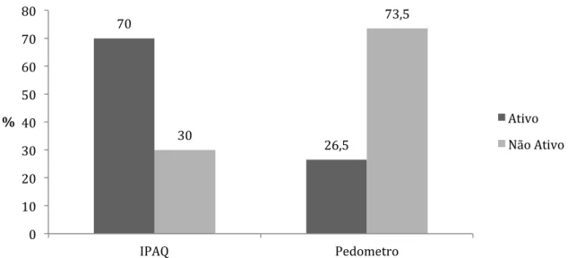 Figure 2. Dichotomous classification of Physical Activity Level, by the IPAQ and Pedometer,  of Viçosa’s public network teachers, MG, Brazil (N=200)