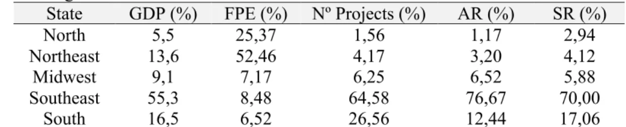 Table  7.  Comparative  analysis  between  state  distribution  of  GDP,  FPE  and  projects  that  obtained more than 20% of SIL raised funds from 2007 to 2011 in PS by state and  region