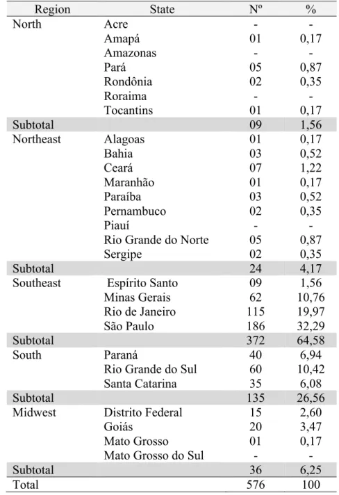 Table 2. Distribution of SIL projects from 2007 to 2011 per unit of the federation. 
