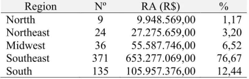 Table 3. Regional distribution of resources authorized (RA) to be raised with SIL from 2007  to 2011