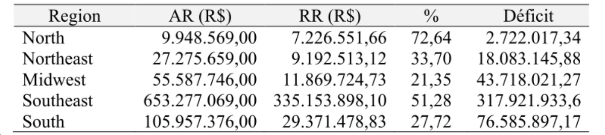 Table 4. Regional distribution of   raised resources (RR) from the LIE from 2007 to 2011