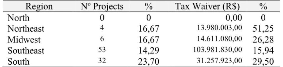 Table 6. Regional distribution of project resources that got less than 20% of SIL from 2007 to  2011