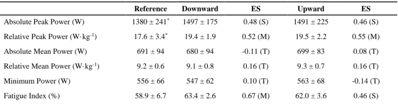 Table 1. Mean and standard deviation of absolute peak power, relative peak power, absolute  mean power, relative mean power, minimum power, and fatigue index in the three  saddle position (reference, downward, and upward) during the Wingate test