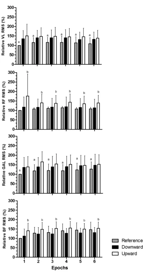 Figure 2. RMS values normalized by the first epoch for vastus lateralis (VL), rectus femoris  (RF),  gastrocnemius  laterais  (GAL),  and  biceps  femoris  (long  head  -  BF)  at  reference,  downward,  and  upward  positions  during  the  Wingate  test