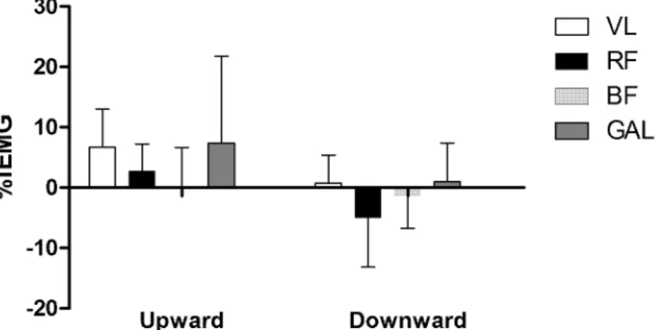Figure 3. The percentenge of change on integrated EMG (iEMG) in relation with reference  position  (0%)  for  the  muscles  vastus  lateralis  (VL),  rectus  femoris  (RF),  biceps  femoris  (BF),  and  gastrocnemius  lateralis  (GAL)  at  upward  and  dow