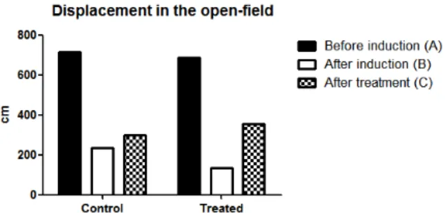 Figure 1 shows the results of displacement in the arena obtained for treated and control  animals before the induction of Alzheimer’s (CG-A; TG-A), after the induction of dementia  (CG-B; TG-B), and after treatment with L-tryptophan (CG-C; TG-C)