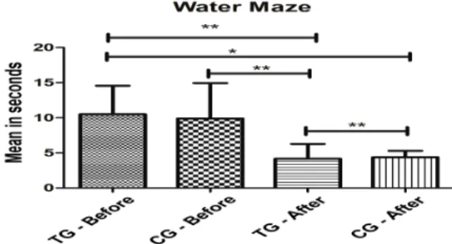 Figure  2.  Mean  values  and  standard  deviation  obtained  for  control  (CG)  and  treated  (TG)  animals in the Morris water maze before and after induction of Alzheimer’s